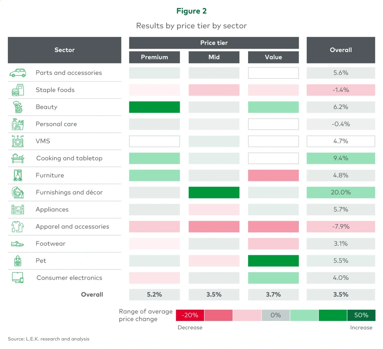 Figure 2. Results by price tier by sector
