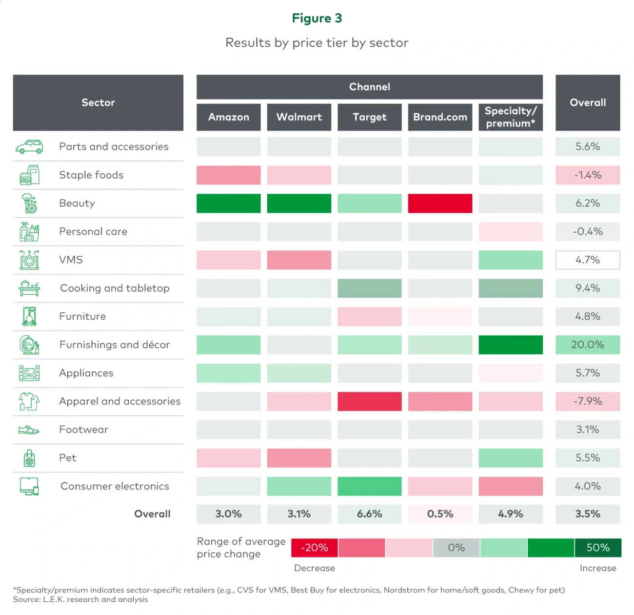 Figure 3. Results by channel by sector