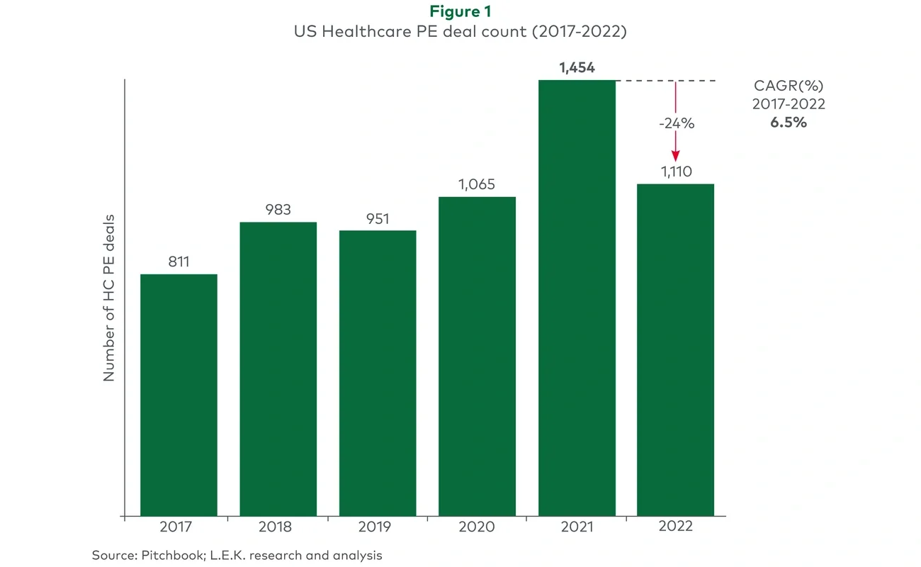 US Healthcare PE deal count (2017-2022)