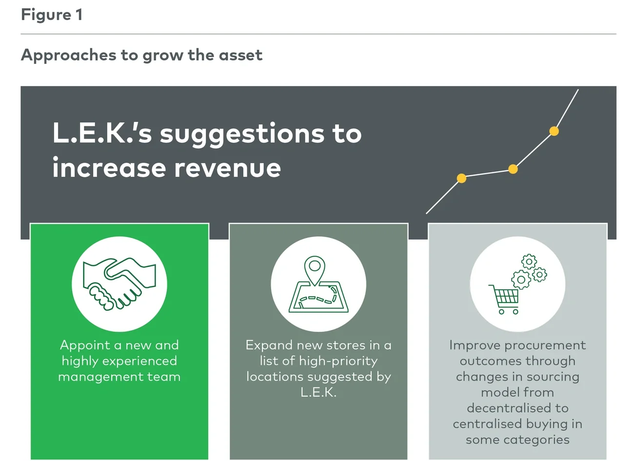 approaches to grow the asset