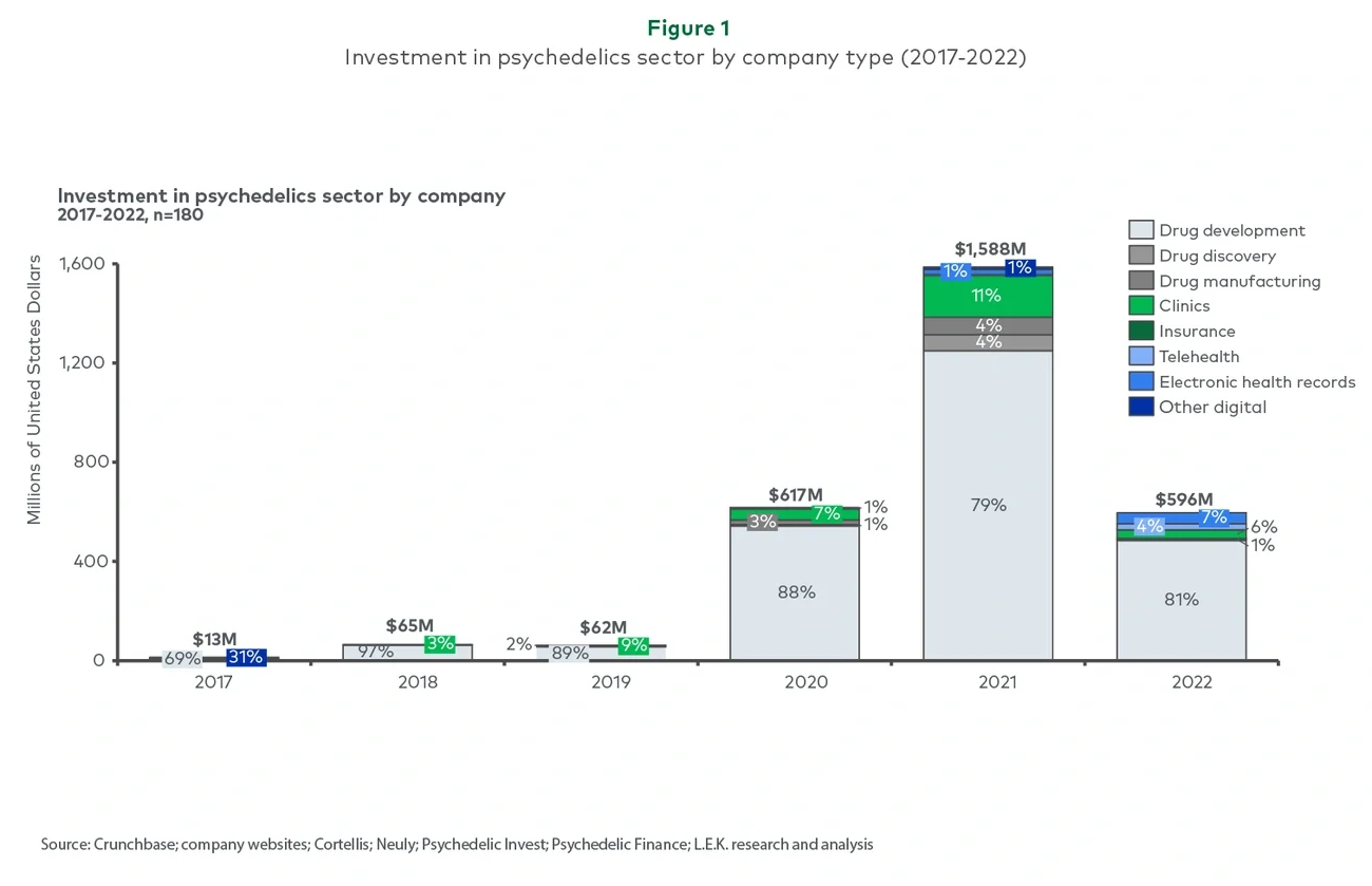 Investment in psychedelics sector by company type (2017-2022)