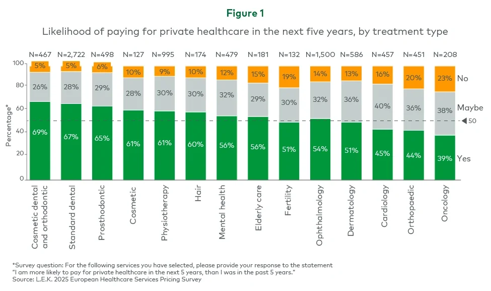 Figure 1. Likelihood of paying for private healthcare in the next five years, by treatment type