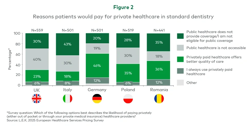 Figure 2. Reasons patients would pay for private healthcare in standard dentistry