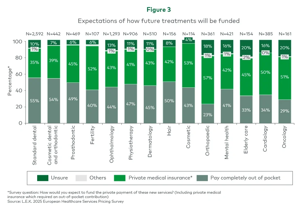 Figure 3. Expectations of how future treatments will be funded