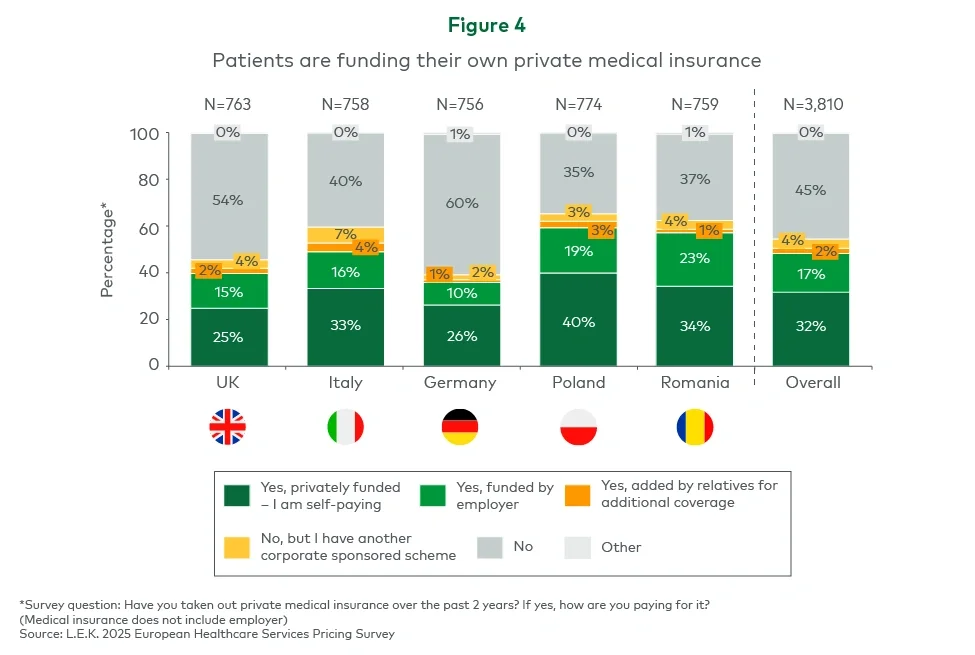Figure 4. Patients are funding their own private medical insurance