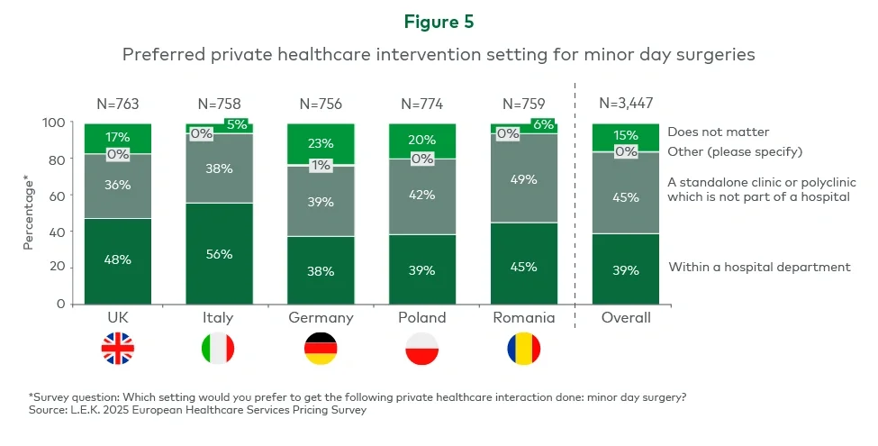 Figure 5. Preferred private healthcare intervention setting for minor day surgeries