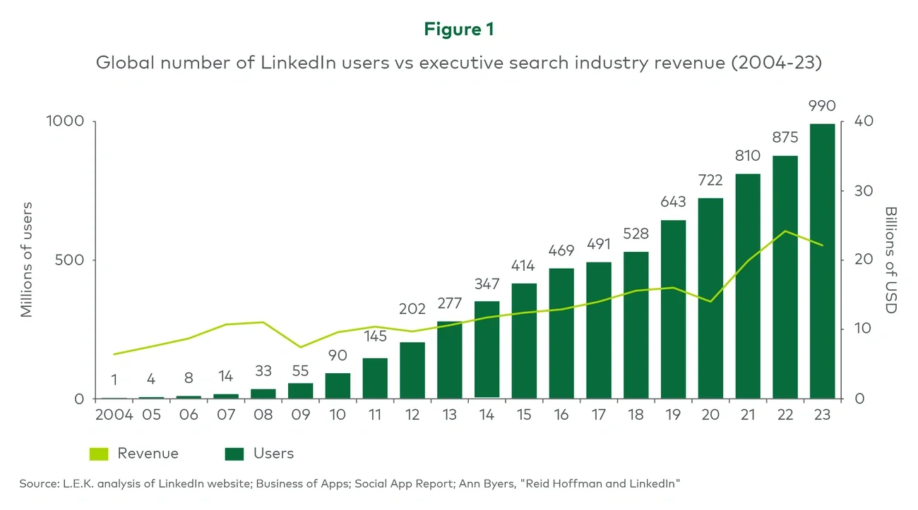 Figure 1. Global number of LinkedIn users vs executive search industry revenue (2004-23)