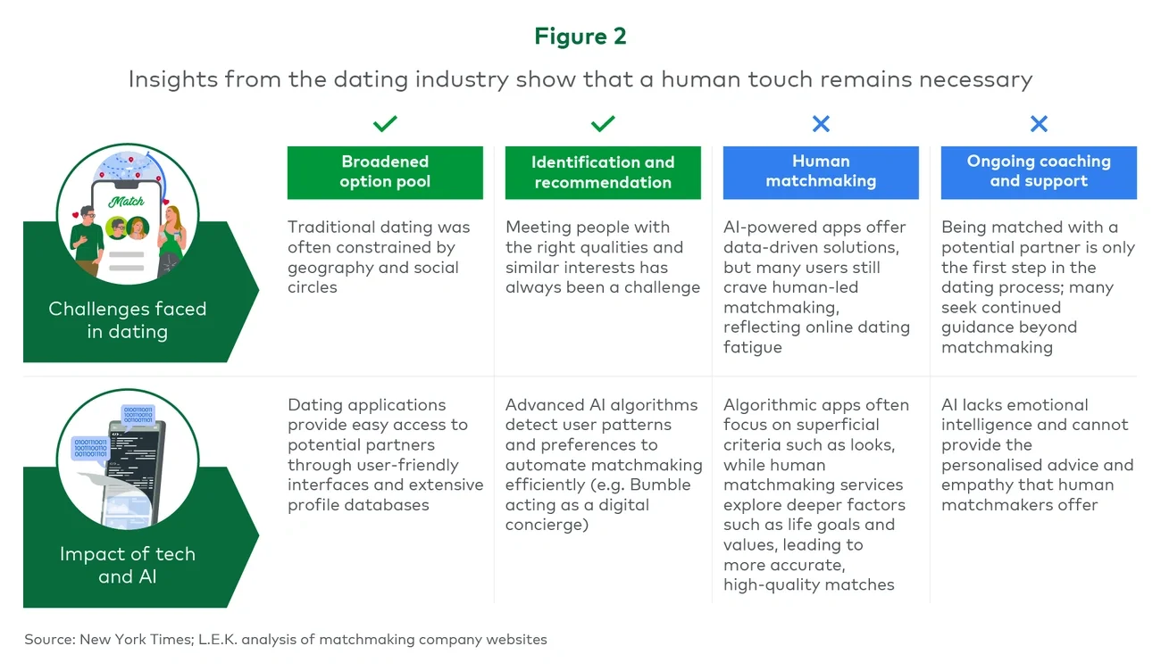 Figure 2. Insights from the dating industry show that a human touch remains necessary