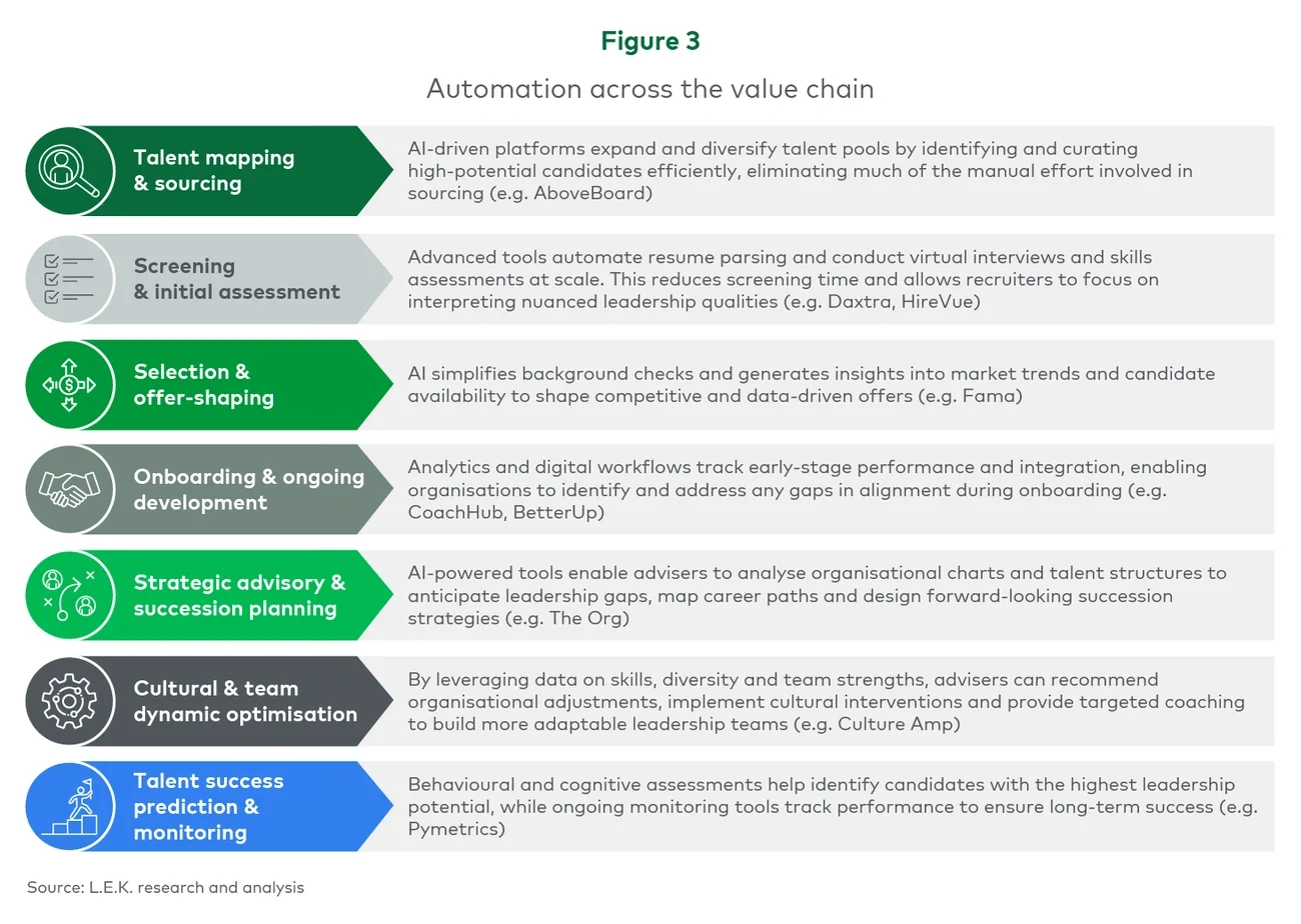 Figure 3. Automation across the value chain