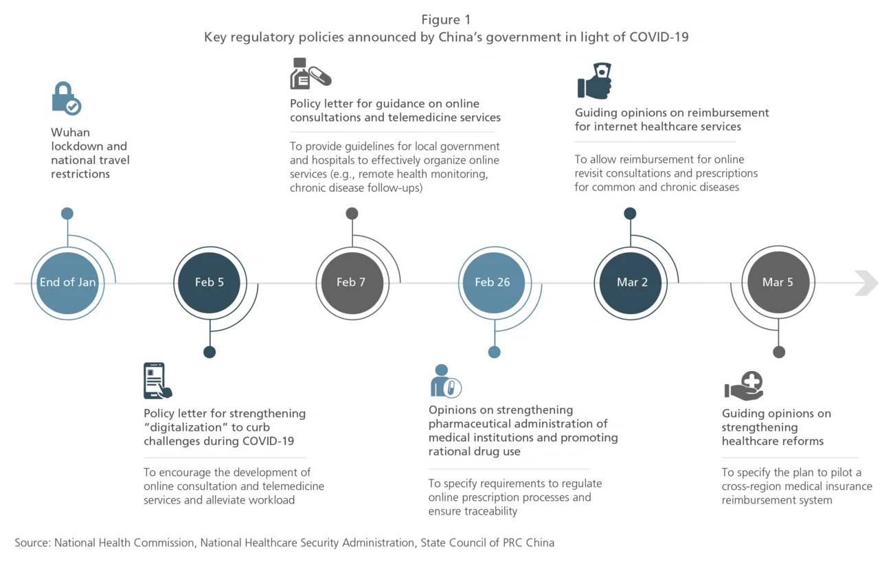regulatory policies announced by China’s government in light of COVID-19