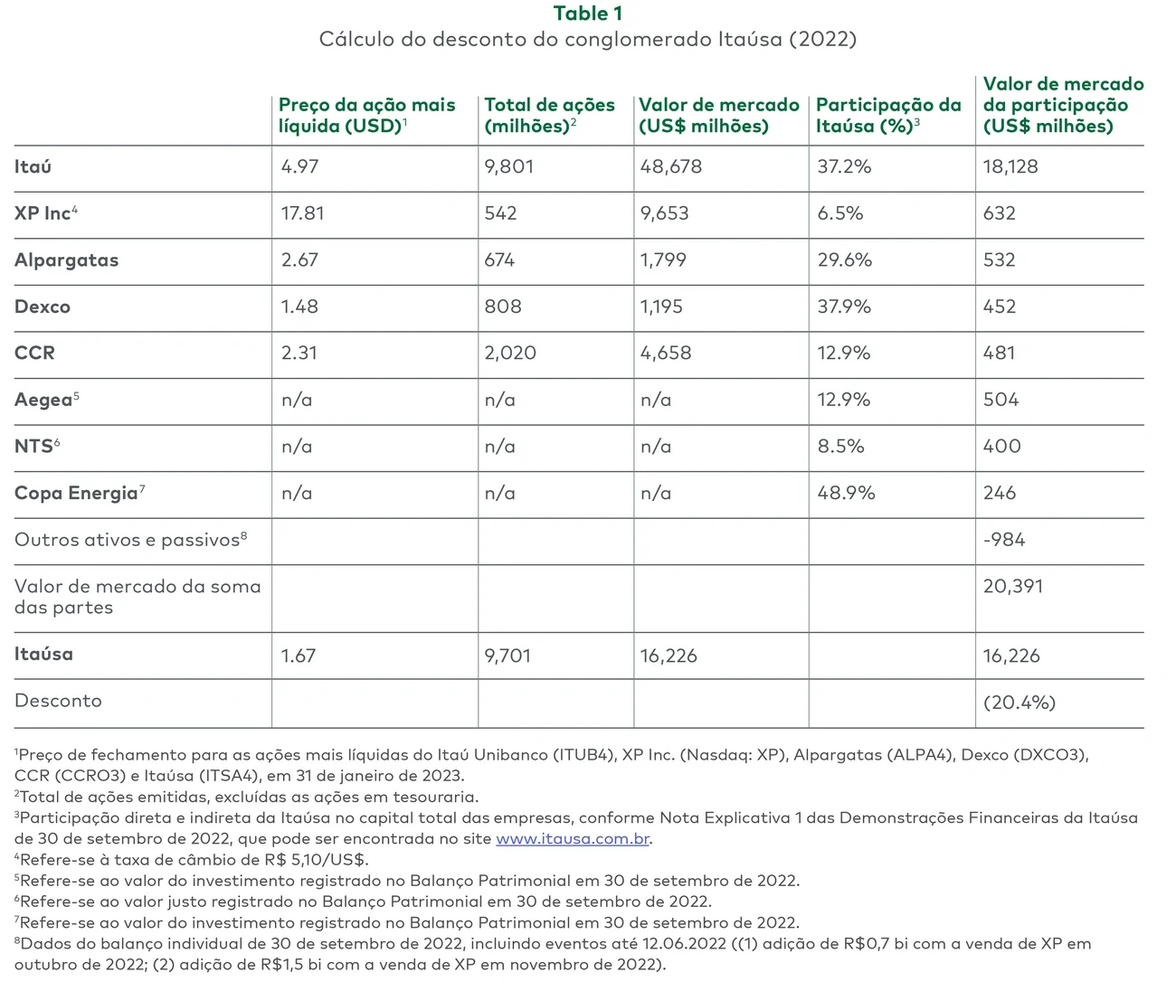 Cálculo do desconto do conglomerado Itaúsa (2022)
