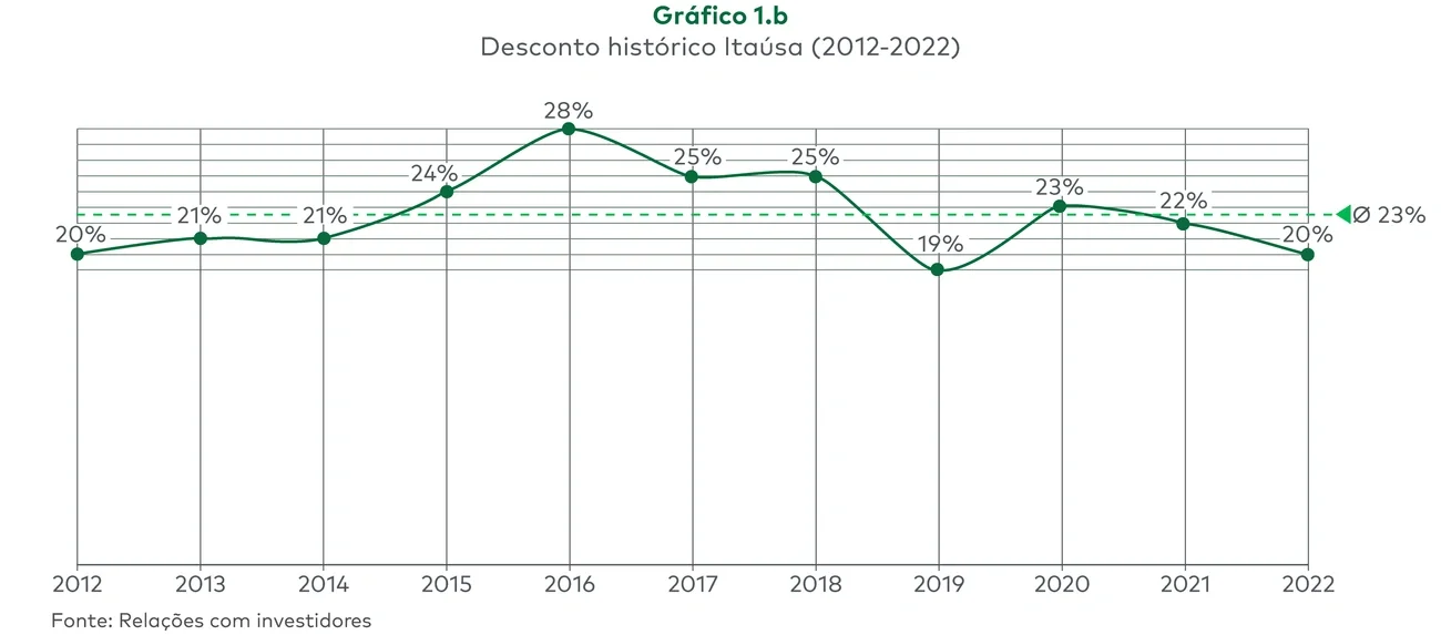Desconto histórico do Itaúsa (2012-22)