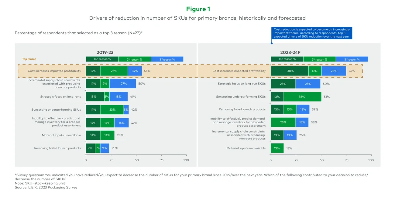 Drivers of reduction in number of SKUs for primary brands, historically and forecast