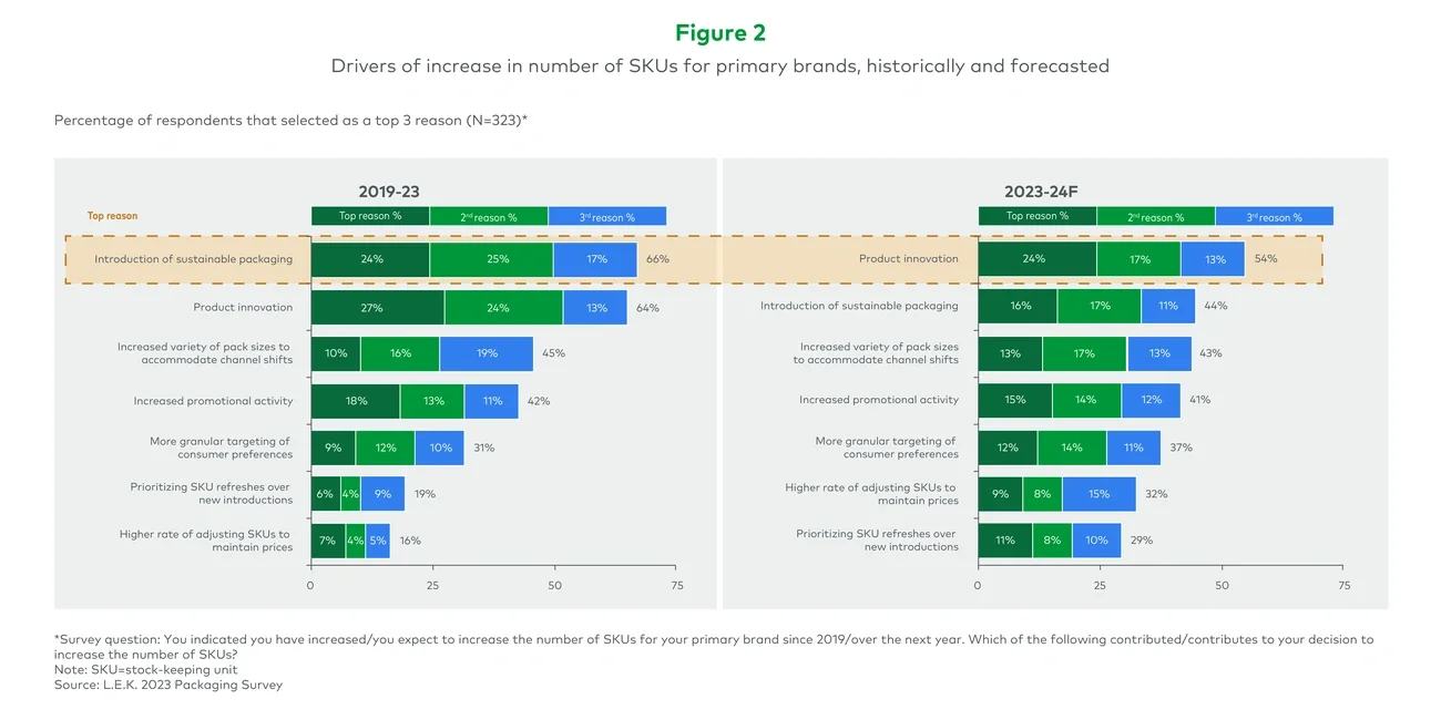 Drivers of increase in number of SKUs for primary brands, historically and forecast 