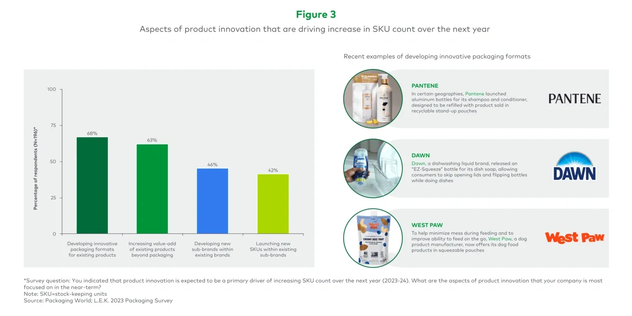 Aspects of product innovation that are driving increase in SKU count over the next year 