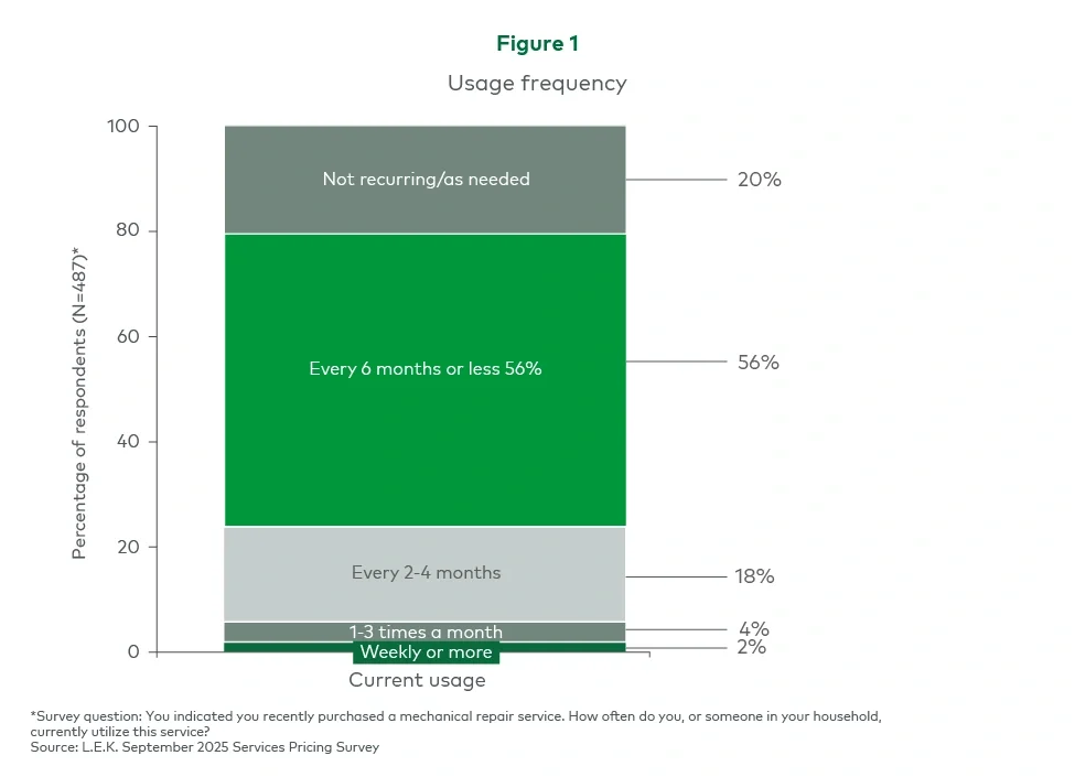 Figure 1. Usage frequency