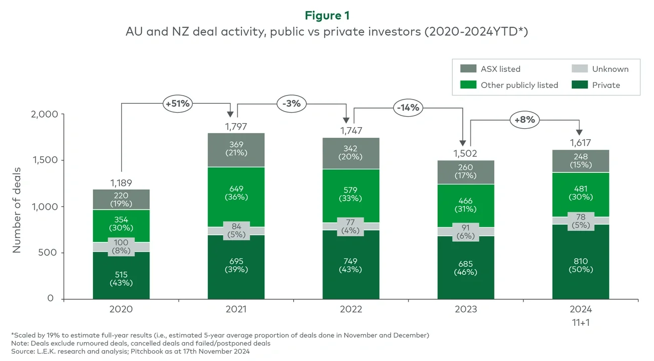 Figure 1. AU and NZ deal activity, public vs private investors (2020-2024YTD*)