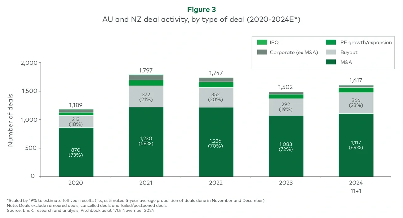Figure 3. AU and NZ deal activity, by type of deal (2020-2024E*)