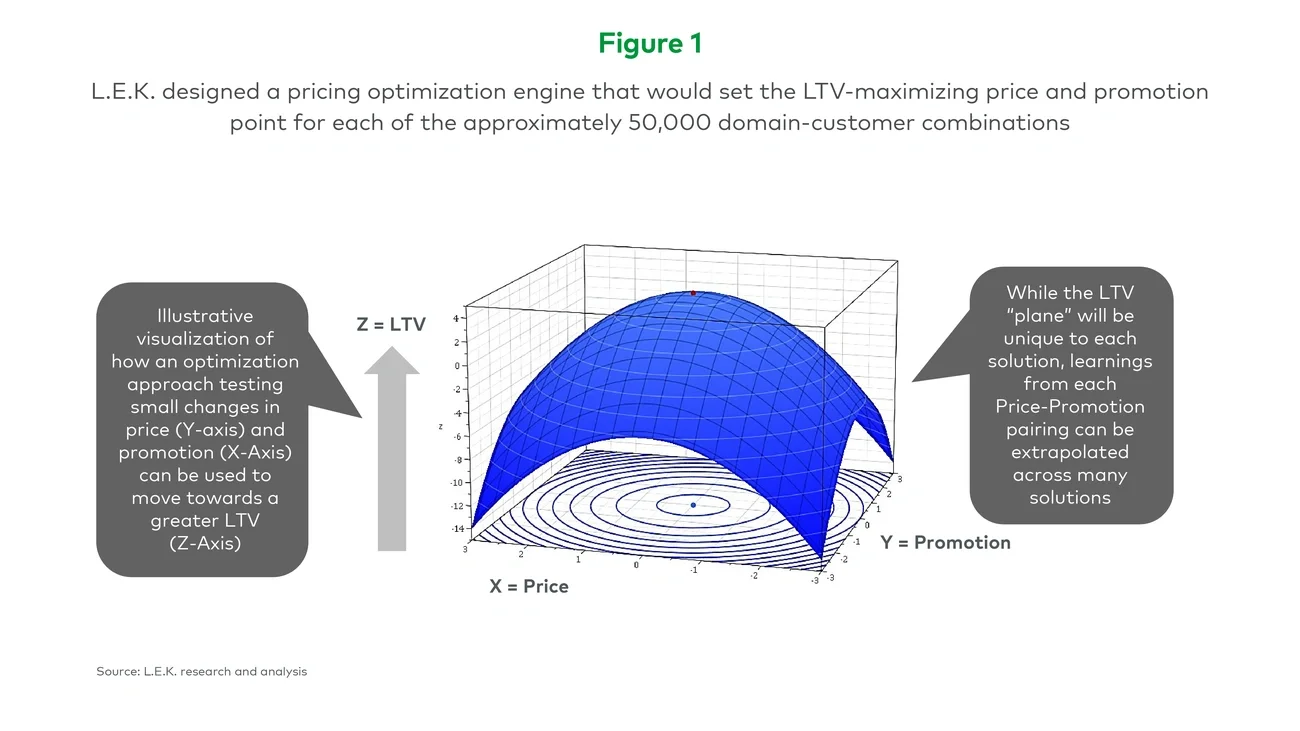 L.E.K. designed a pricing optimization engine that would set the LTV-maximizing price and promotion point for each of the approximately 50,000 domain-customer combinations