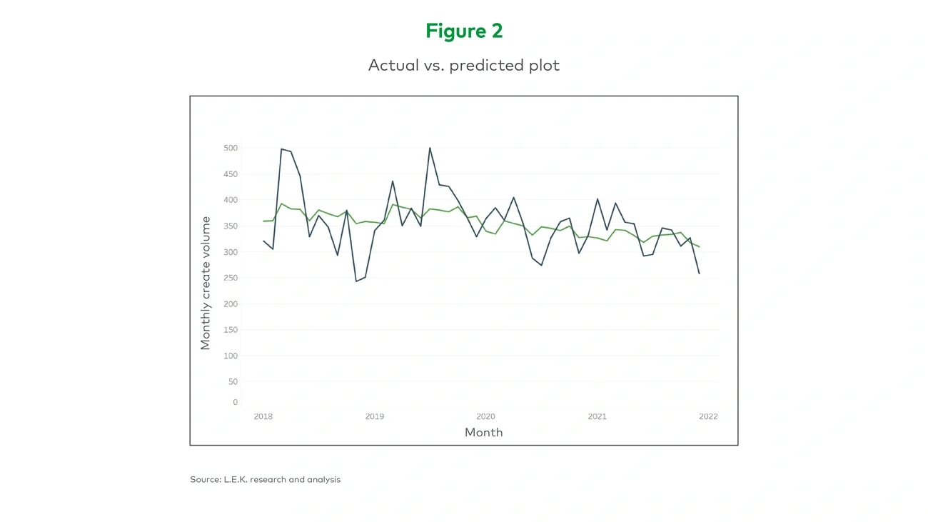 Actual vs. predicted plot