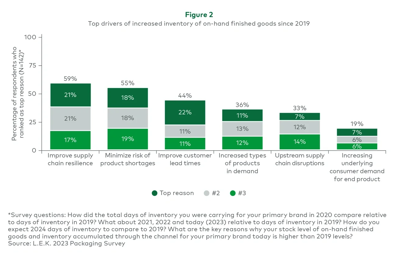 Top drivers of increased inventory of on-hand finished goods since 2019