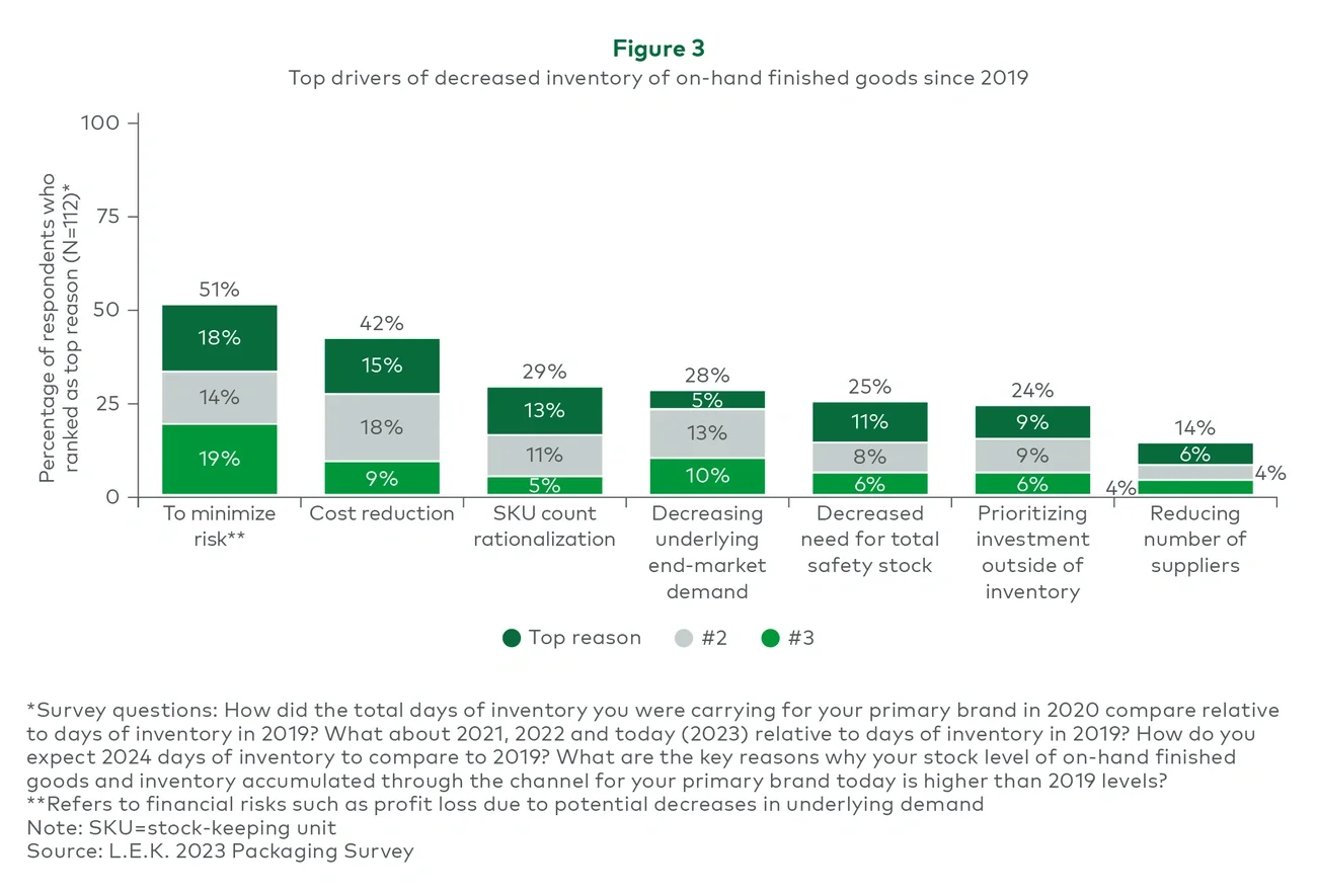Top drivers of decreased inventory of on-hand finished goods since 2019 