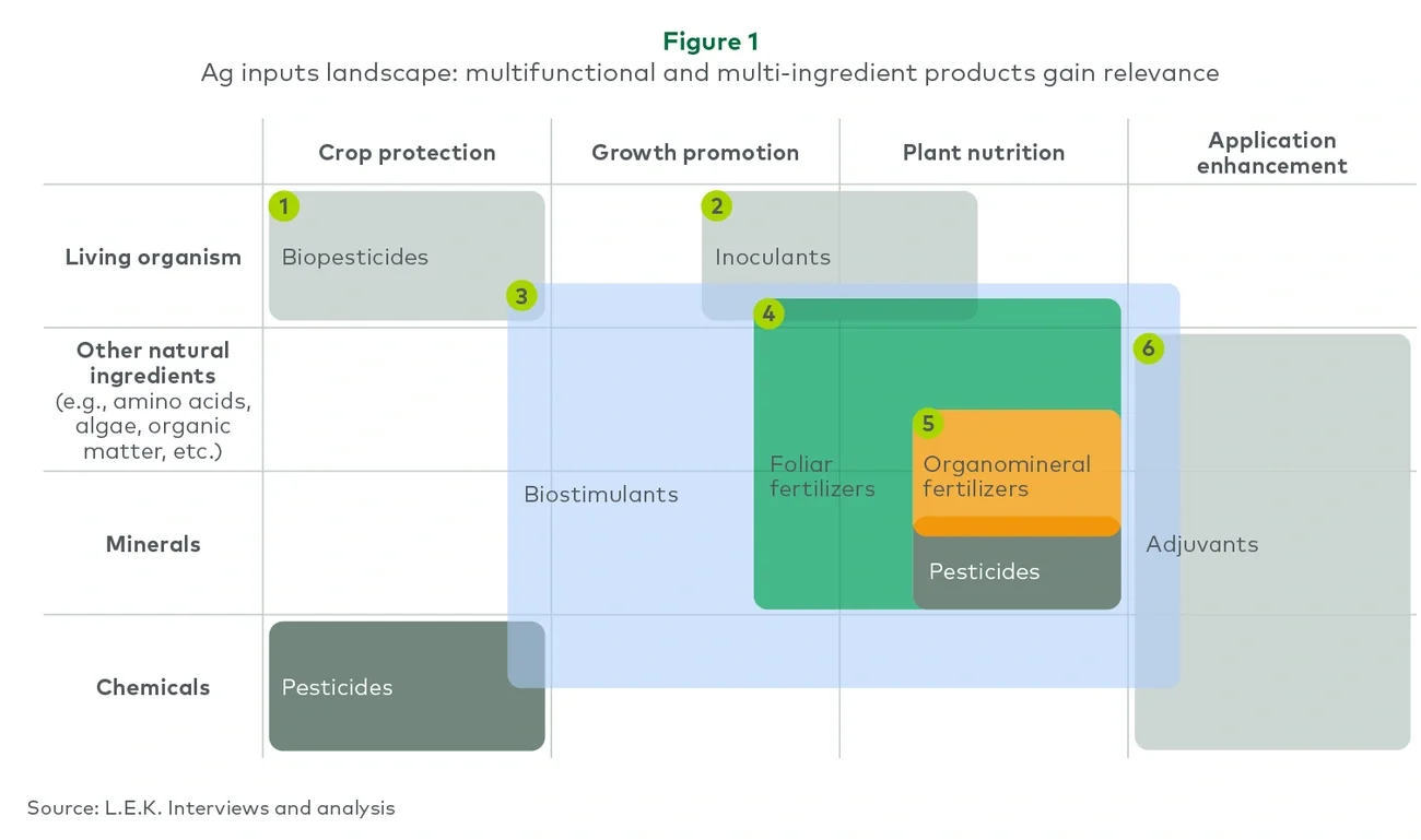 Ag inputs landscape