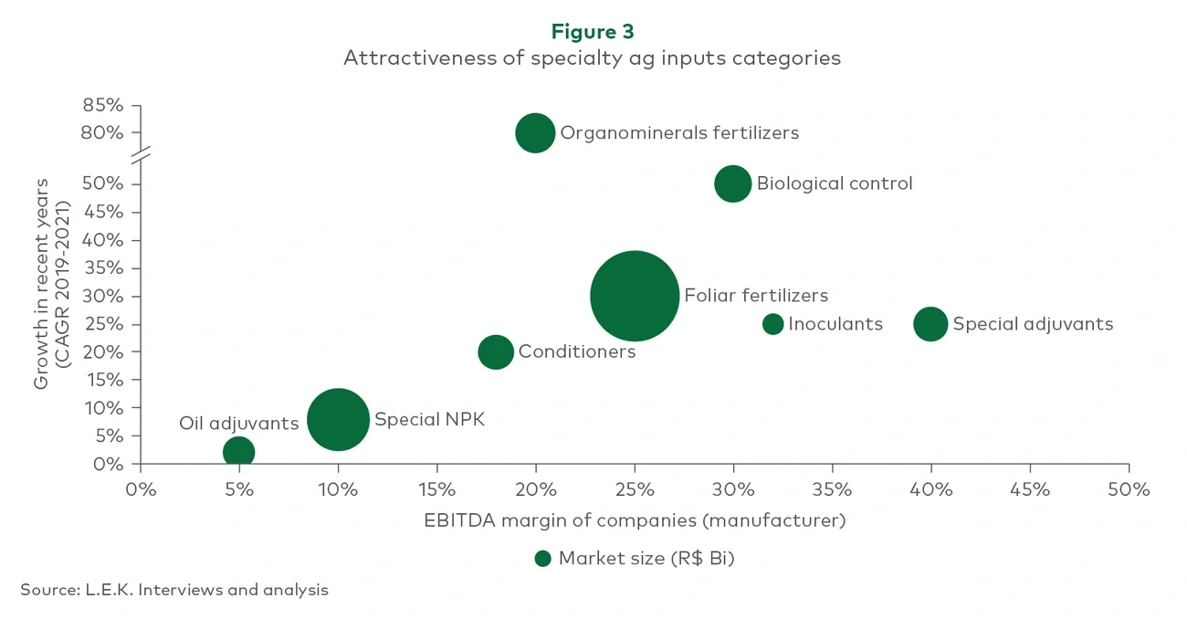 Attractiveness of specialty ag inputs categories