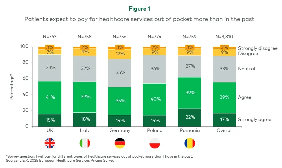 Figure 1. Patients expect to pay for healthcare services out of pocket more than in the past 