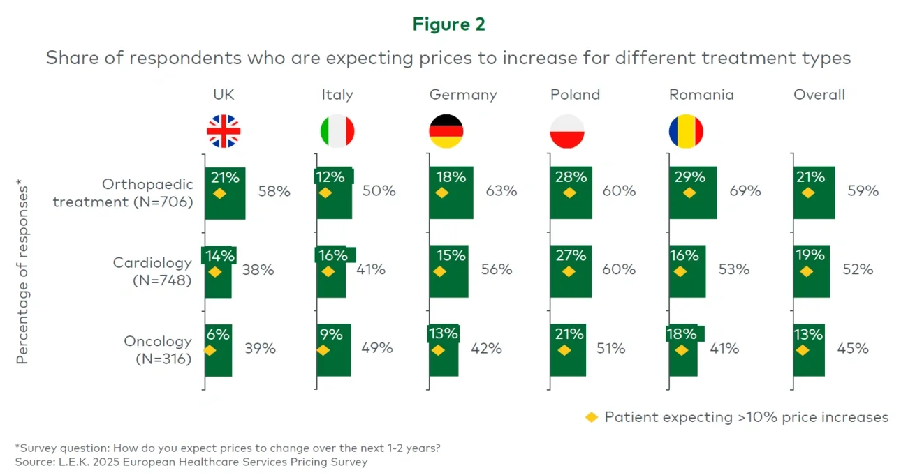 Figure 2. Share of respondents who are expecting prices to increase for different treatment types
