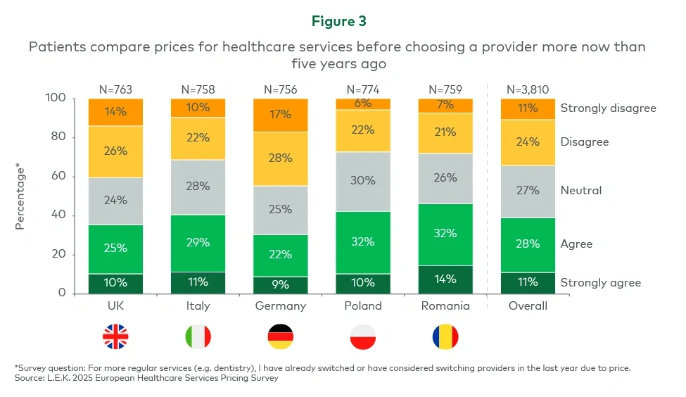 Figure 3. Patients compare prices for healthcare services before choosing a provider more now than five years ago