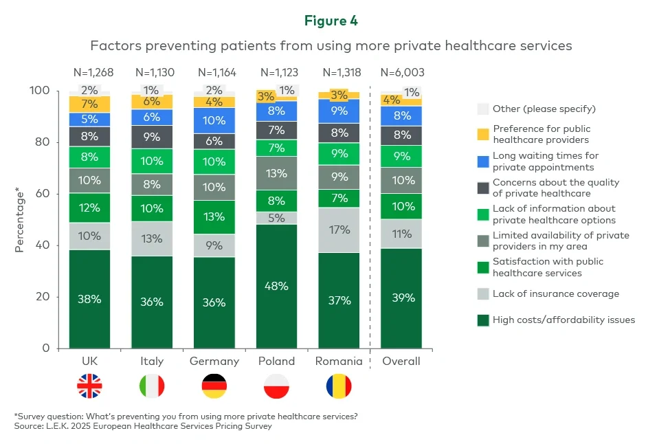 Figure 4. Factors preventing patients from using more private healthcare services