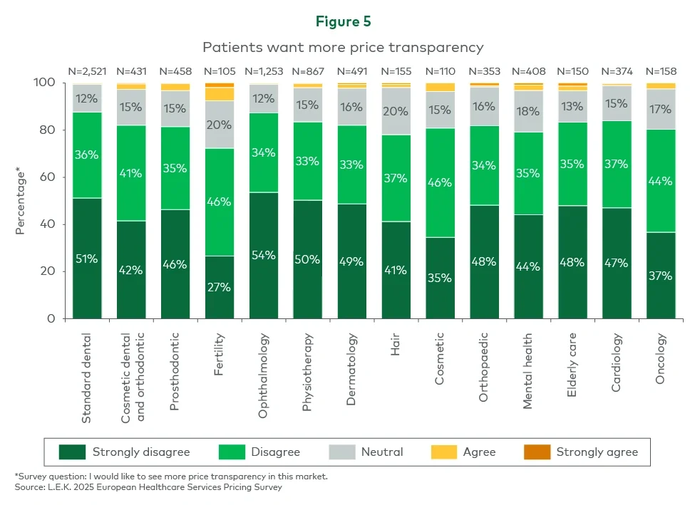 Figure 5. Patients want more price transparency