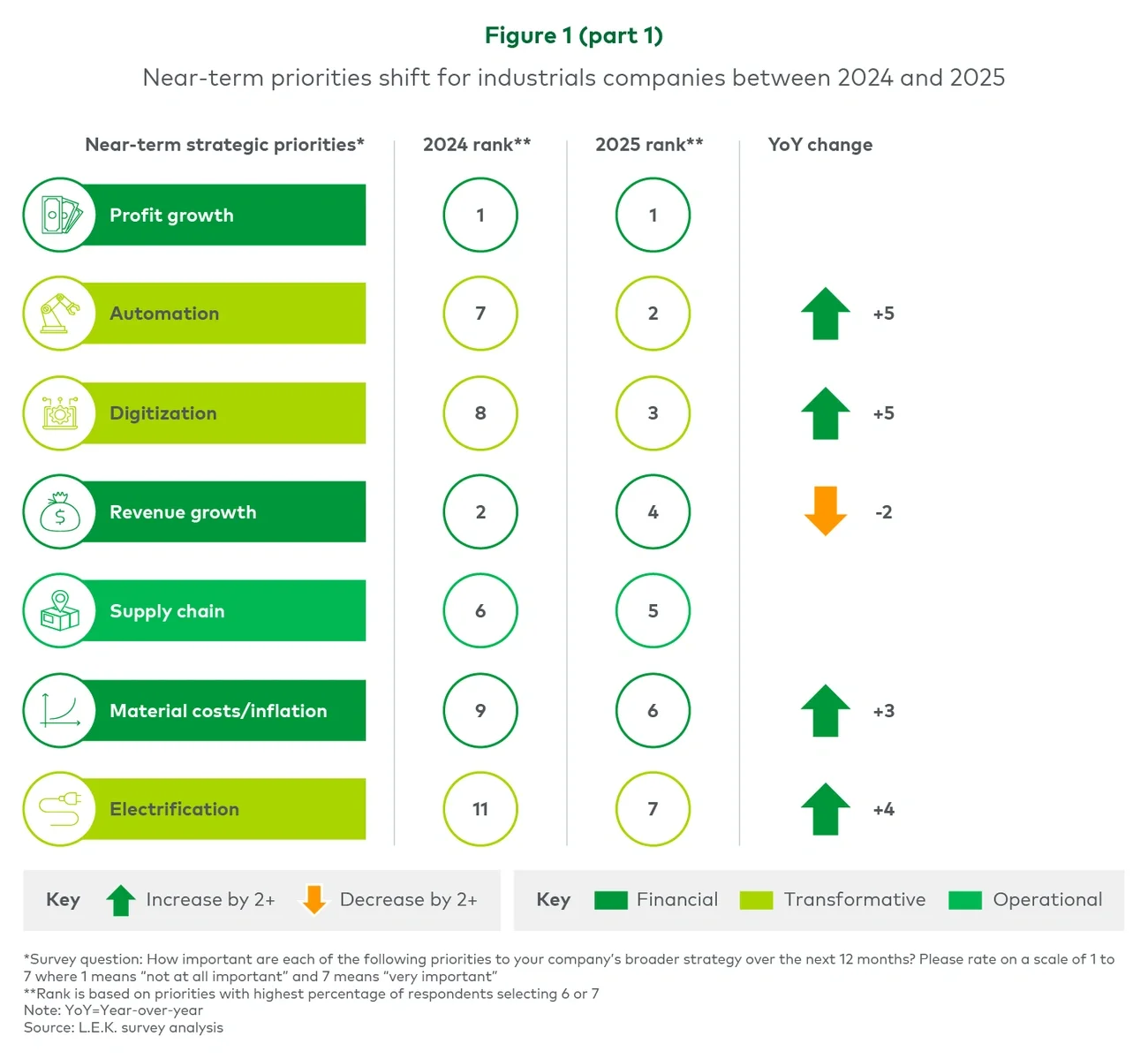 Figure 1 (part 1). Near-term priorities shift for industrials companies between 2024 and 2025 