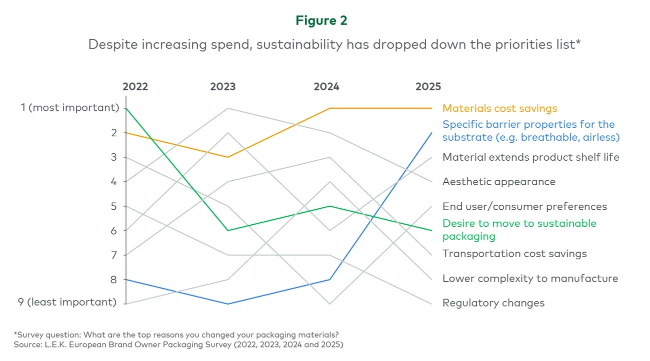 Despite increasing spend, sustainability has dropped down the priorities list*