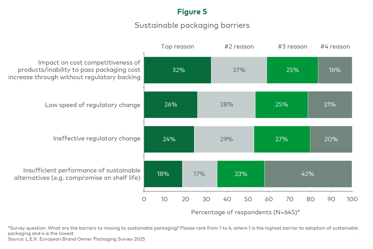 Figure 5. Sustainable packaging barriers