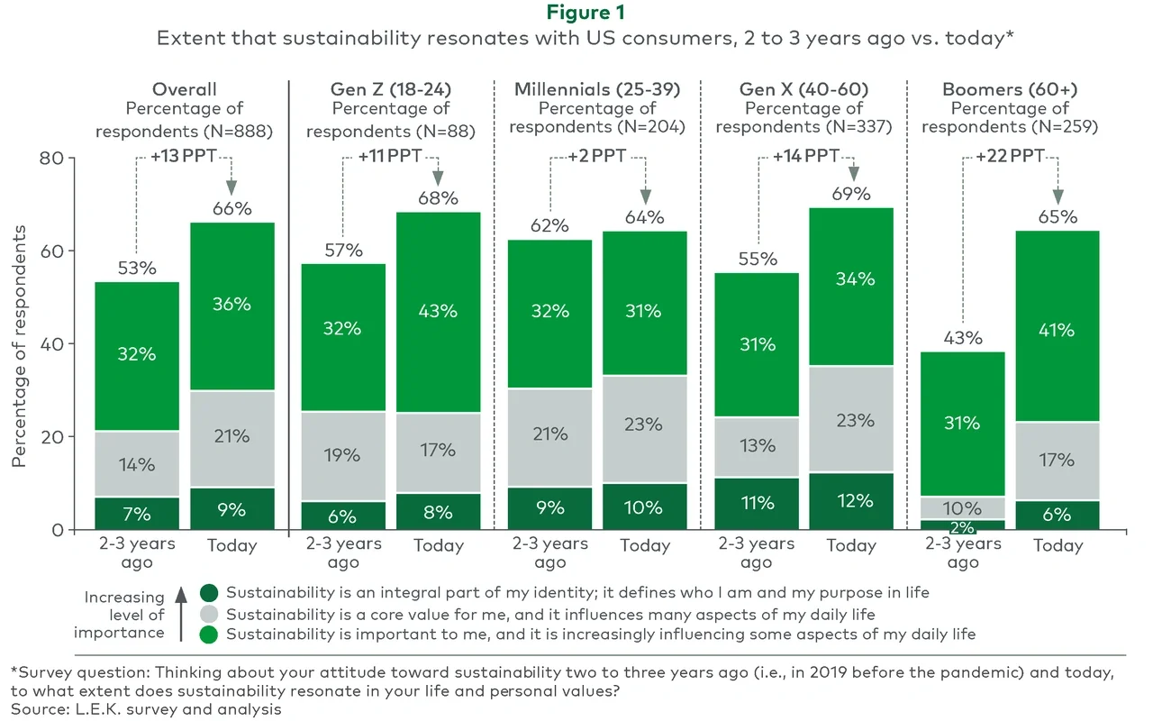 Extent that sustainability resonates with US consumers