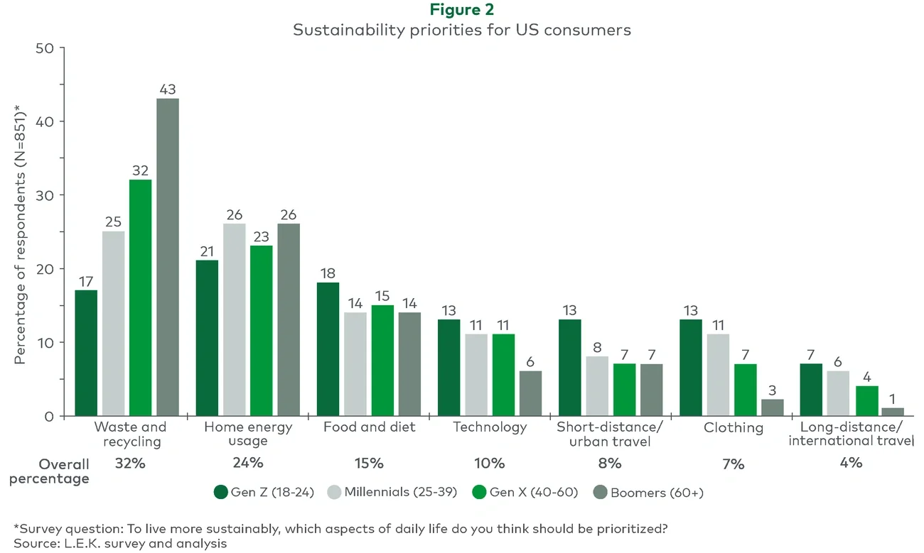 Sustainability priorities for US consumers