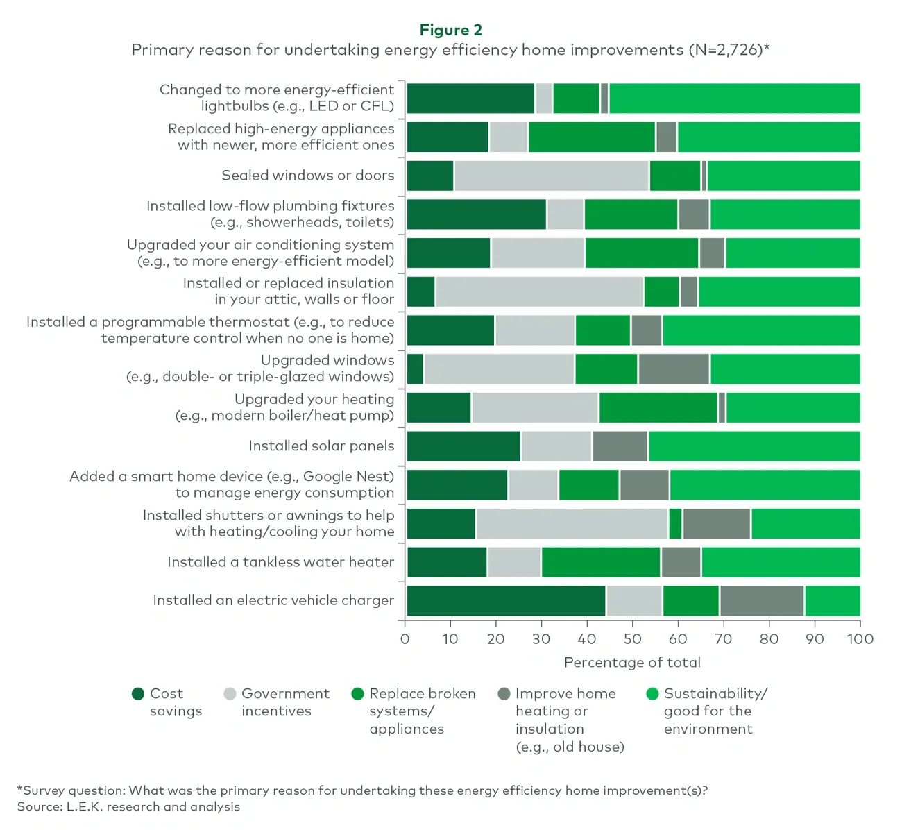 primary reasons for home improvements