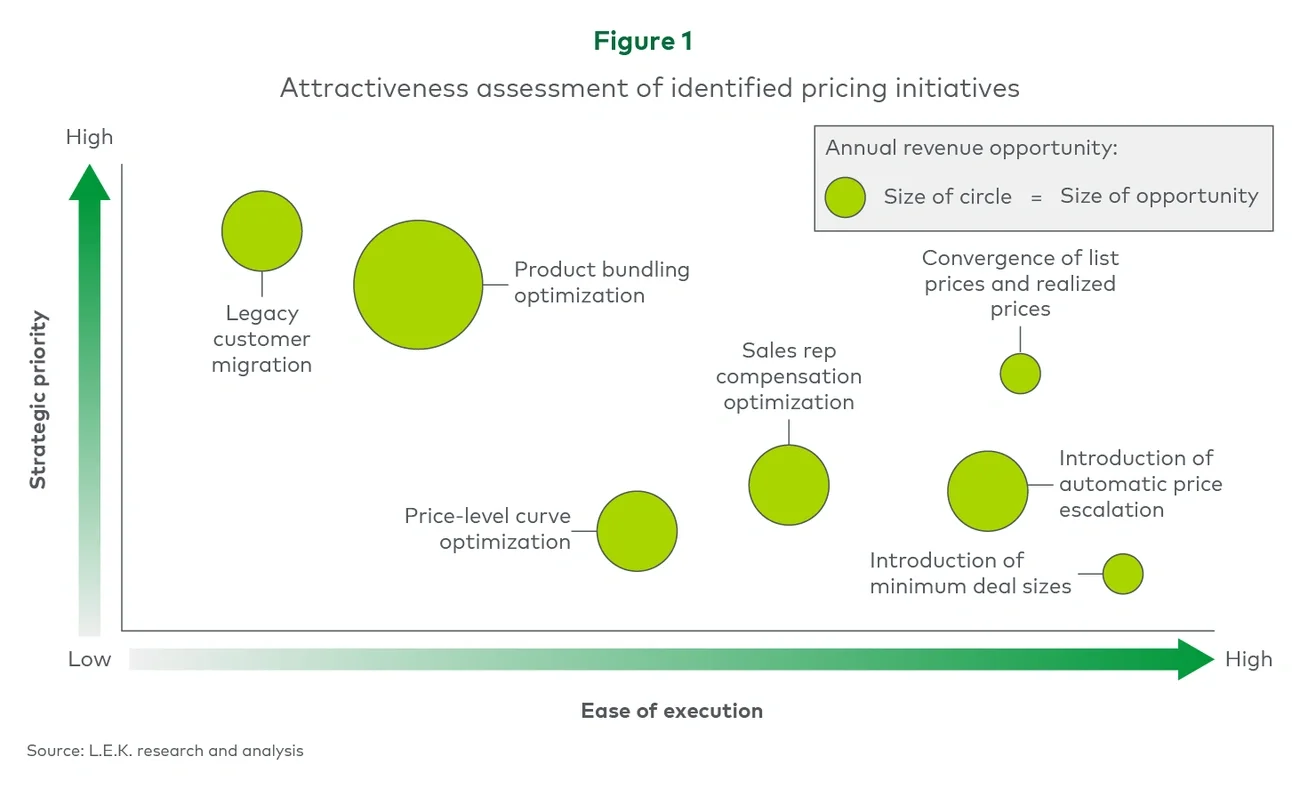 Figure 1. Attractiveness assessment of identified pricing initiatives