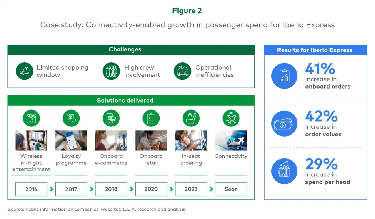 Figure 2. Case study: Connectivity-enabled growth in passenger spend for Iberia Express