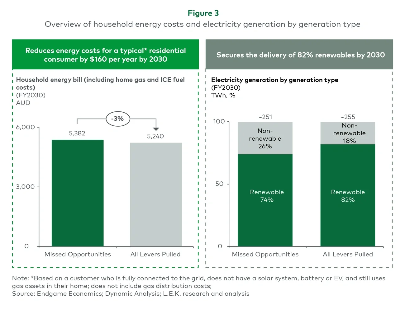 Overview of household energy costs and electricity generation by generation type