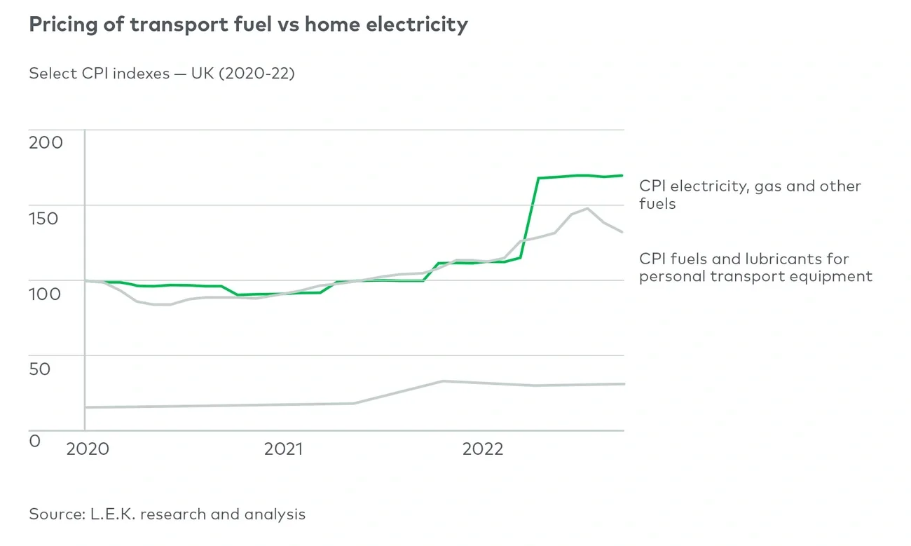 pricing transport fuel vs. home electricity