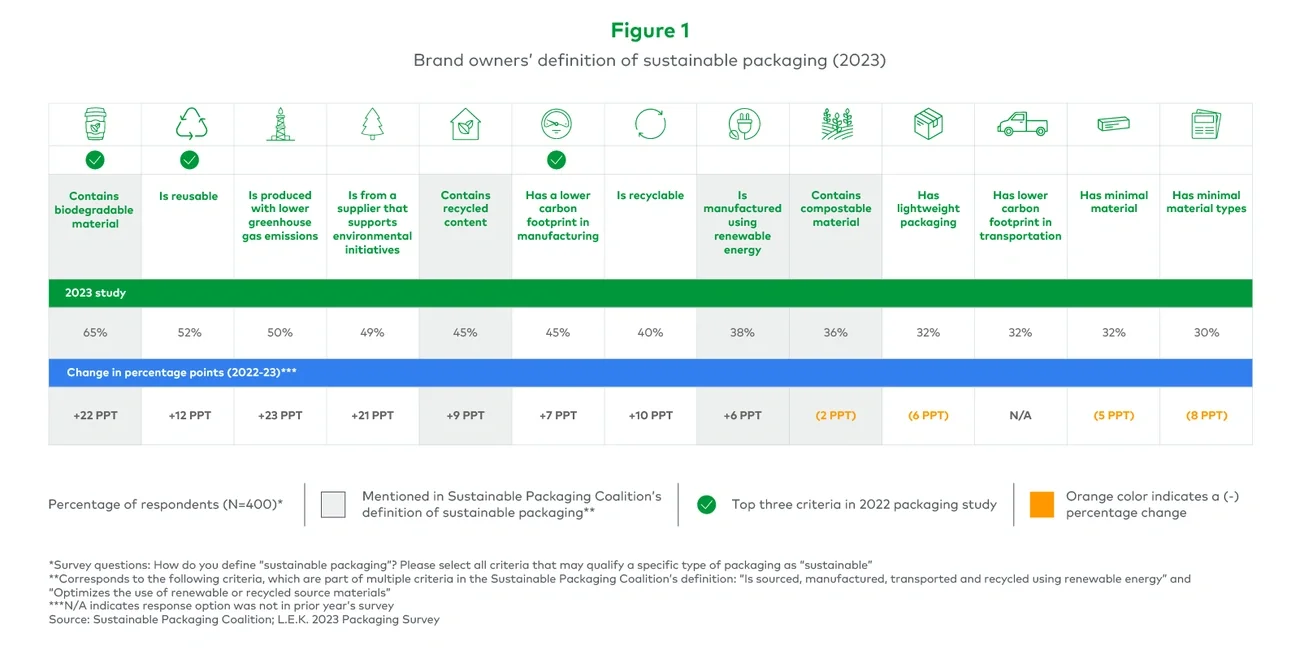 Brand owners’ definition of sustainable packaging (2023) 