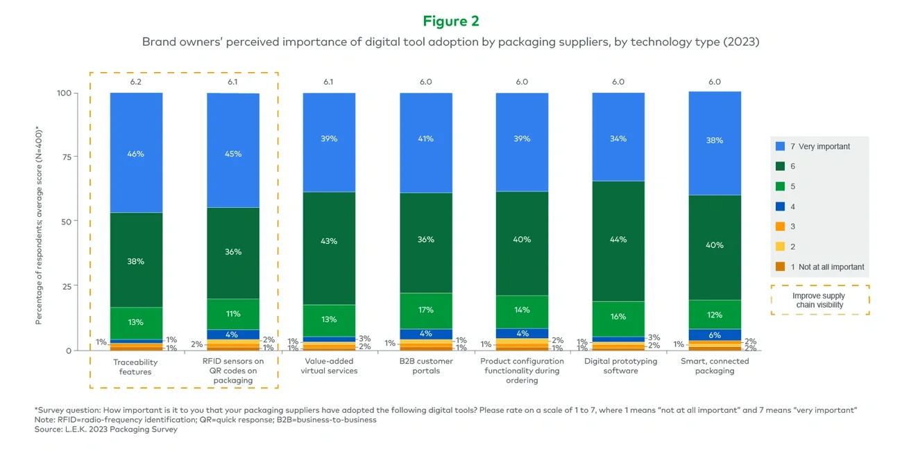 Brand owners’ perceived importance of digital tool adoption by packaging suppliers, by technology type (2023) 