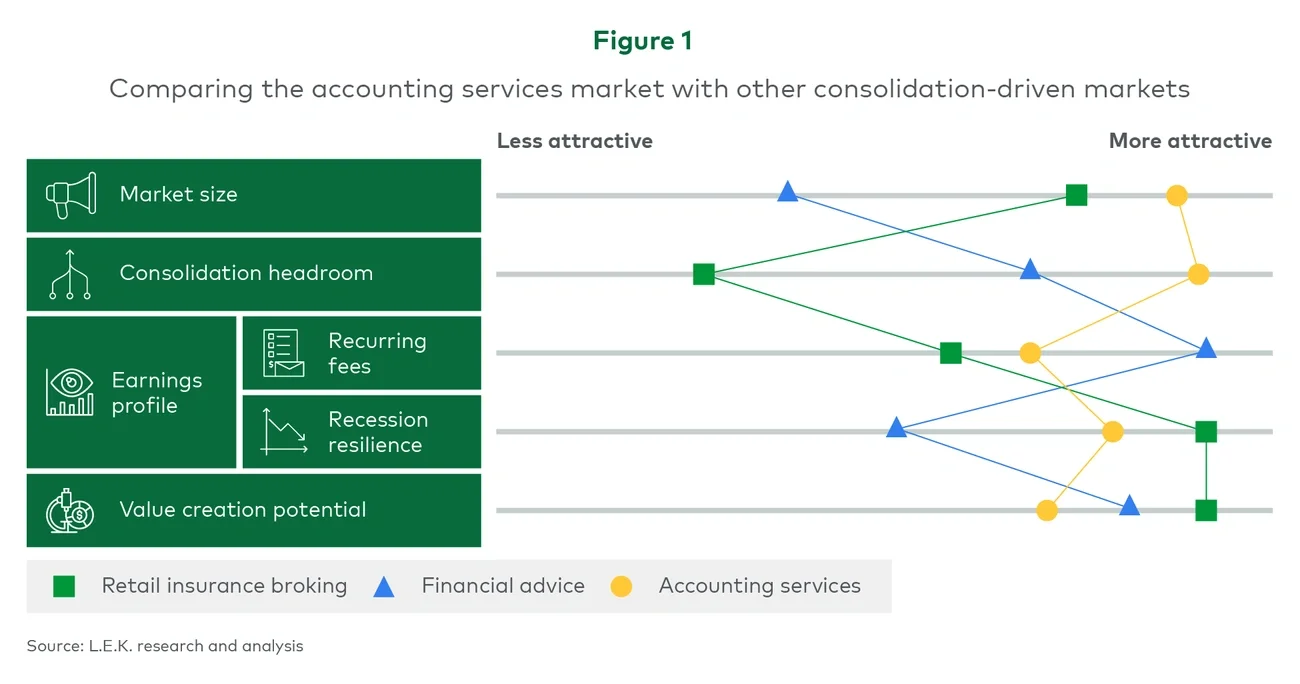 Figure 1. Comparing the accounting services market with other consolidation-driven markets