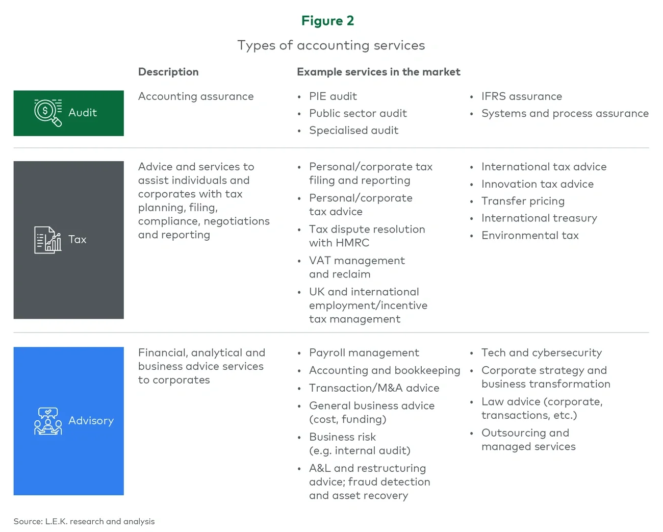 Figure 2. Types of accounting services