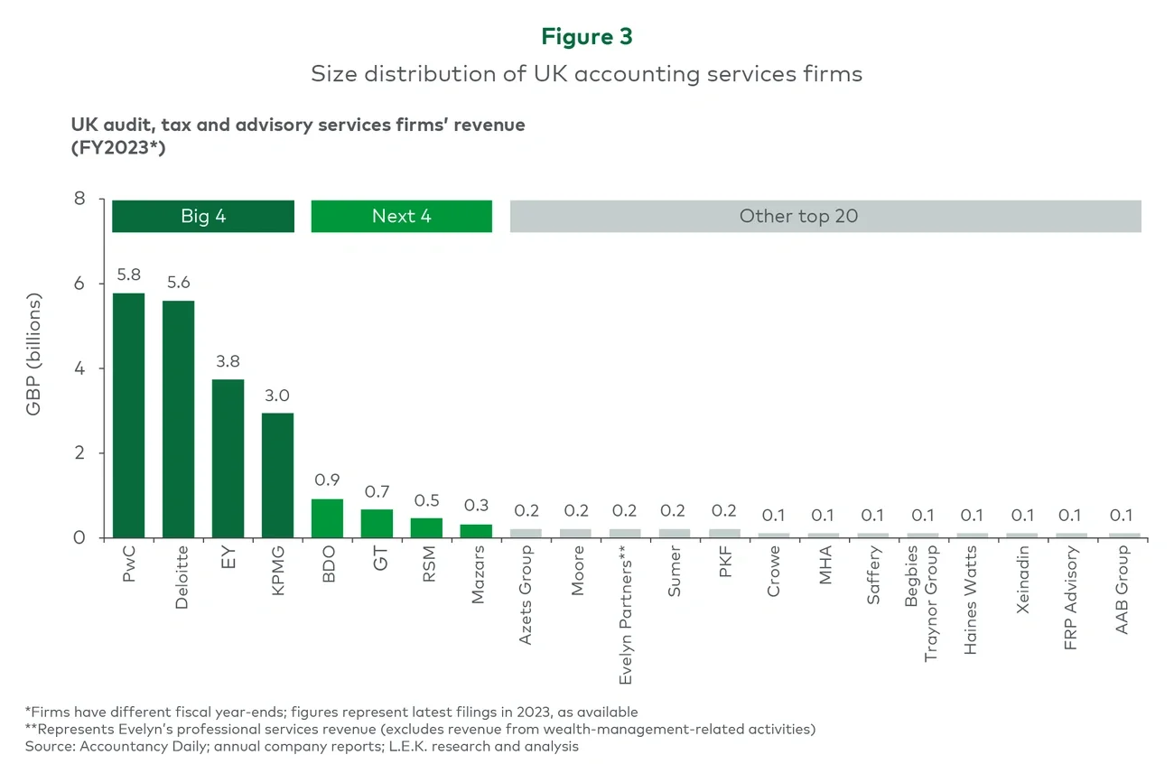 Figure 3. Size distribution of UK accounting services firms