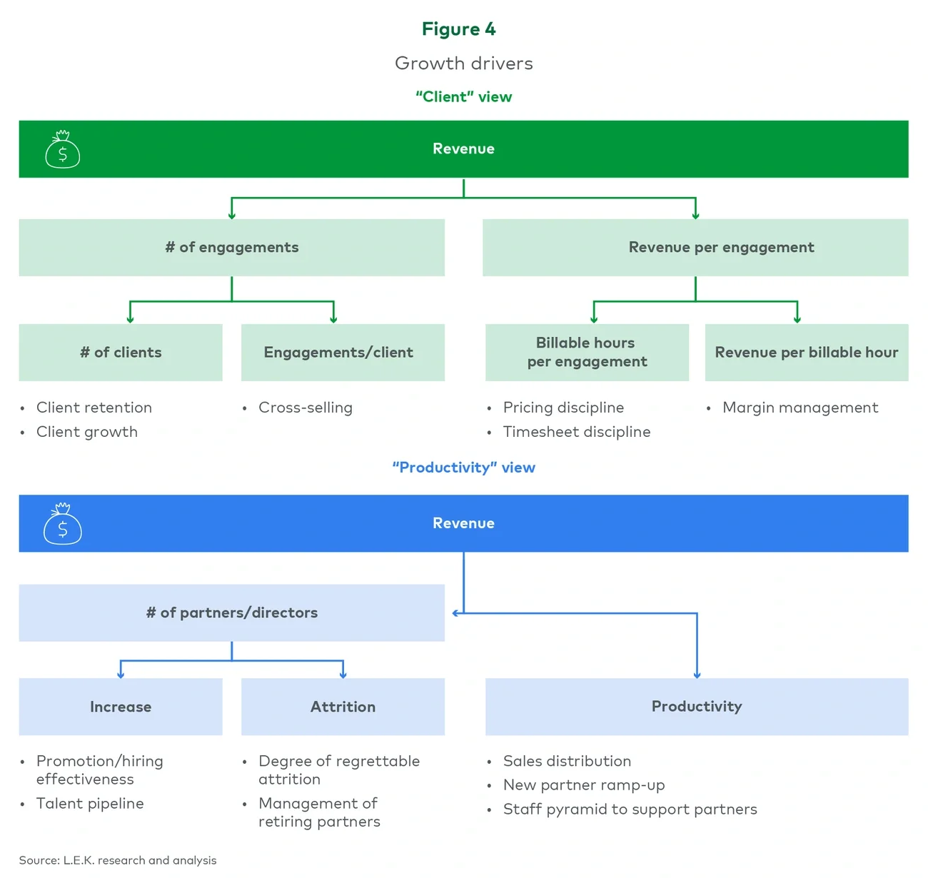 Figure 4. Growth drivers