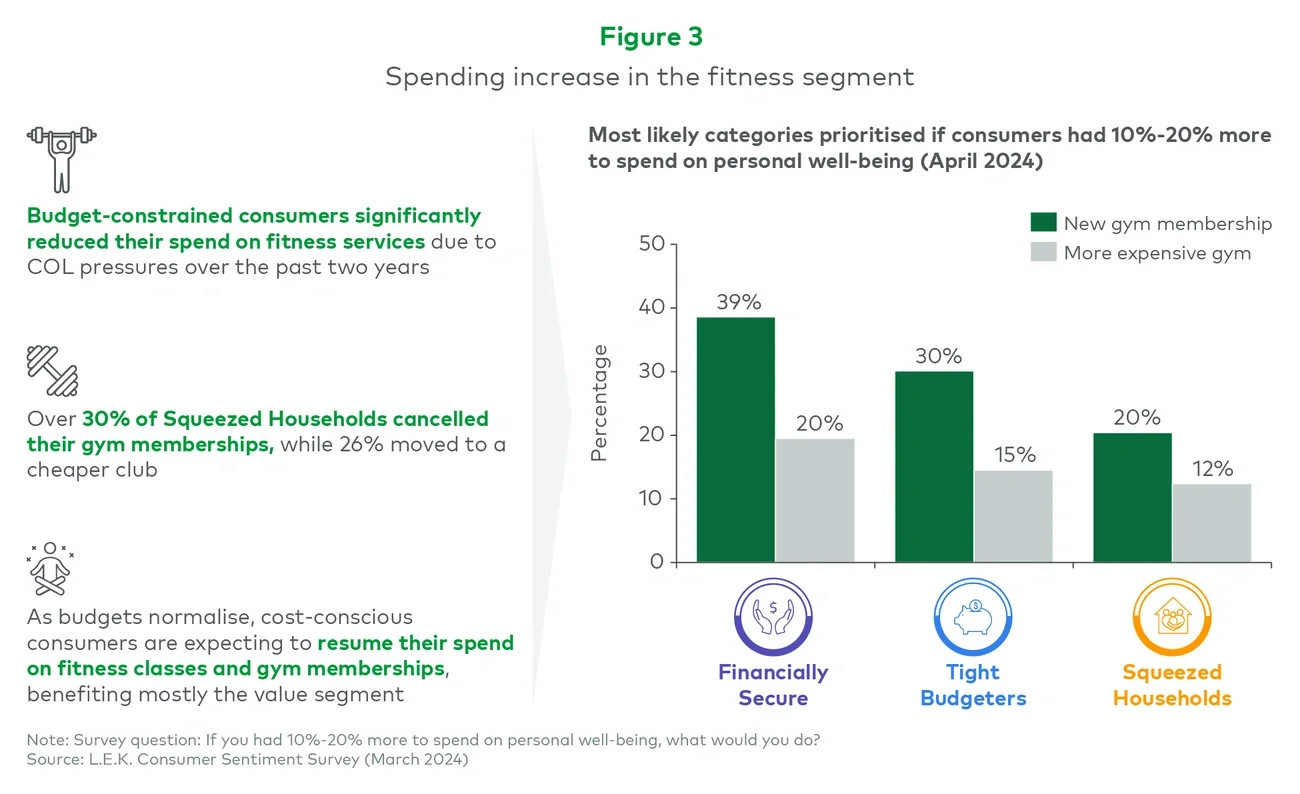 Spending increase in the fitness segment